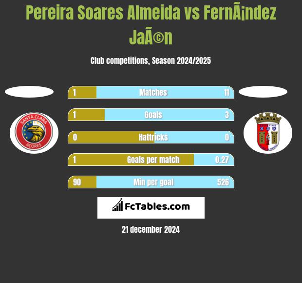 Pereira Soares Almeida vs FernÃ¡ndez JaÃ©n h2h player stats