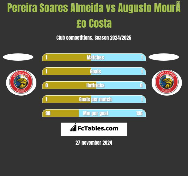 Pereira Soares Almeida vs Augusto MourÃ£o Costa h2h player stats