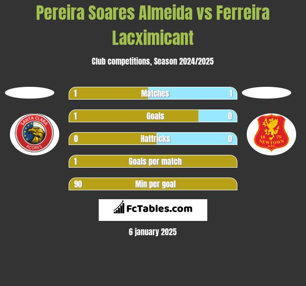 Pereira Soares Almeida vs Ferreira Lacximicant h2h player stats