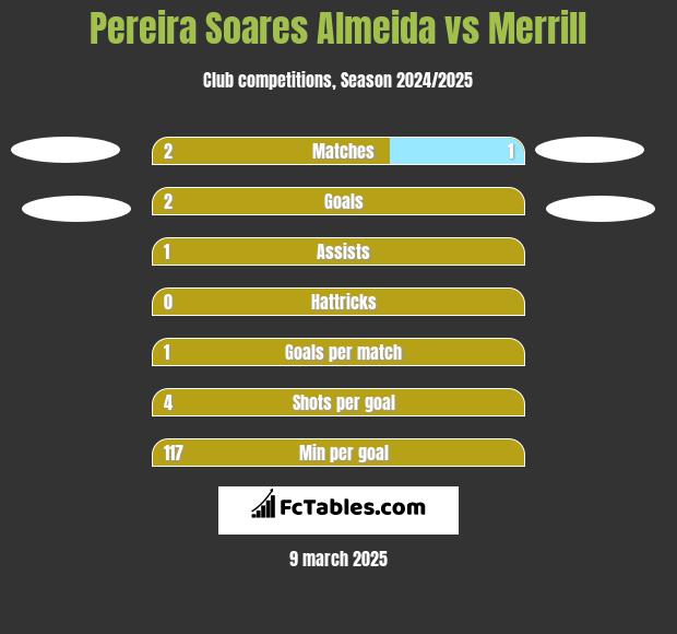 Pereira Soares Almeida vs Merrill h2h player stats