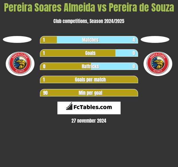 Pereira Soares Almeida vs Pereira de Souza h2h player stats