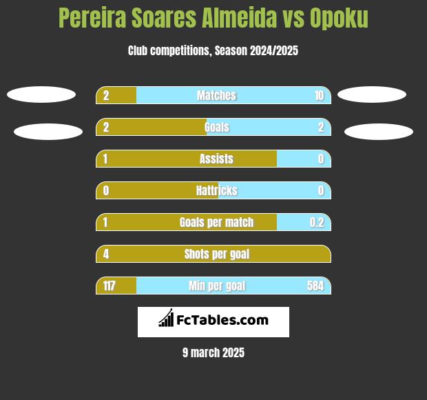 Pereira Soares Almeida vs Opoku h2h player stats