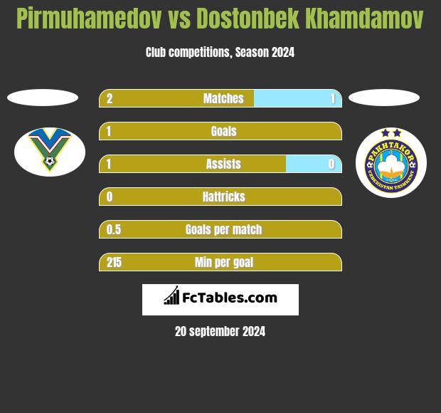 Pirmuhamedov vs Dostonbek Khamdamov h2h player stats