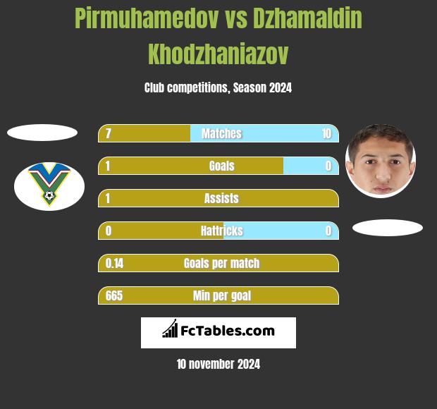 Pirmuhamedov vs Dżamałdin Chodżanijazow h2h player stats