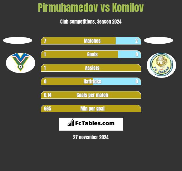 Pirmuhamedov vs Komilov h2h player stats