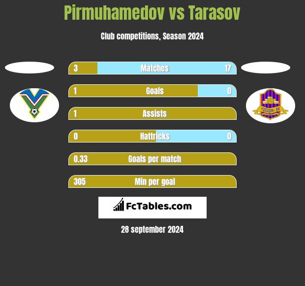 Pirmuhamedov vs Tarasov h2h player stats