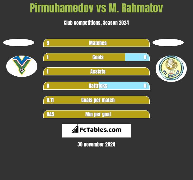 Pirmuhamedov vs M. Rahmatov h2h player stats