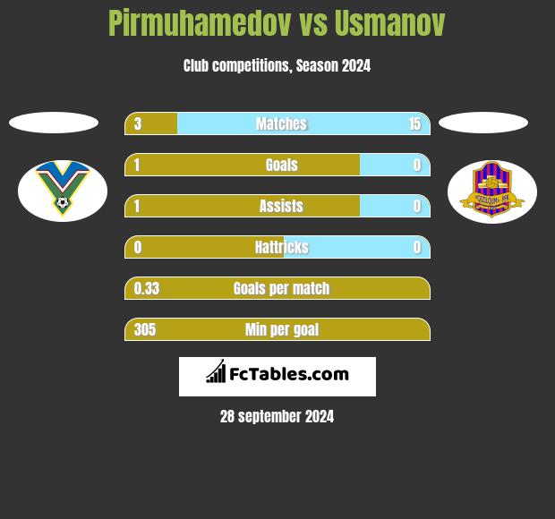 Pirmuhamedov vs Usmanov h2h player stats