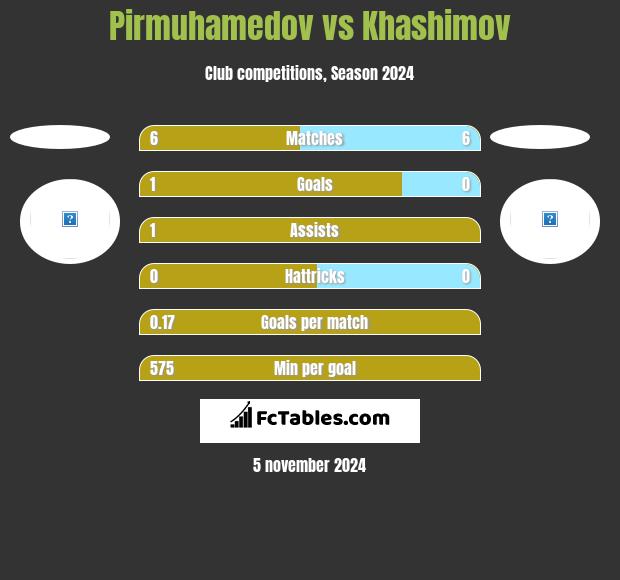 Pirmuhamedov vs Khashimov h2h player stats