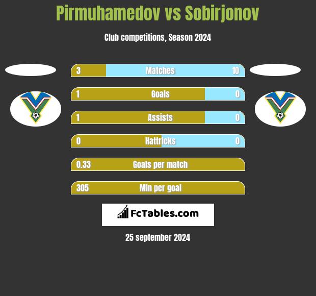 Pirmuhamedov vs Sobirjonov h2h player stats