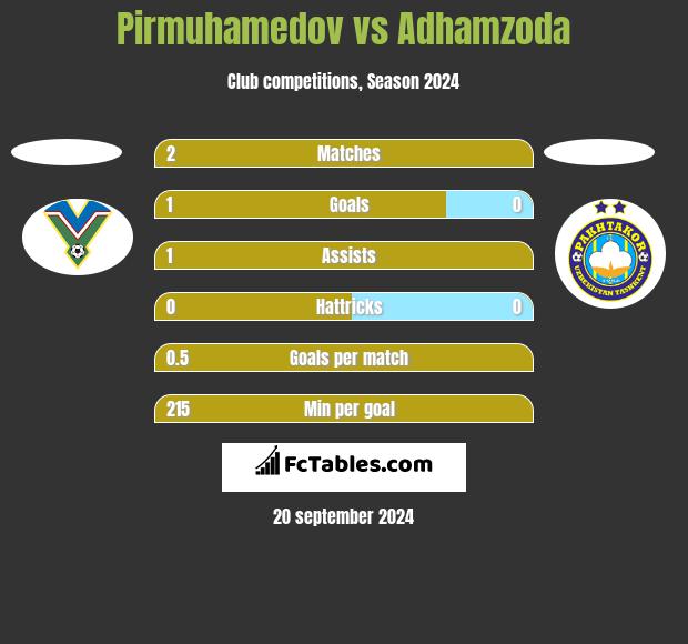 Pirmuhamedov vs Adhamzoda h2h player stats