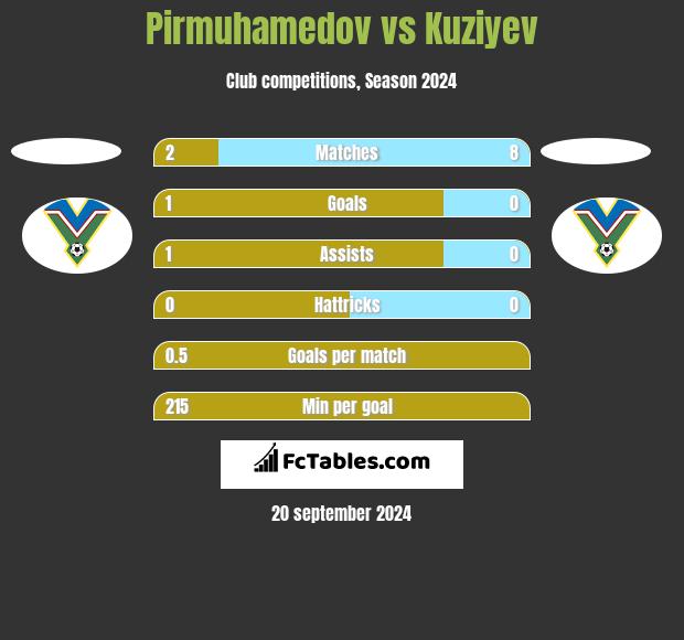 Pirmuhamedov vs Kuziyev h2h player stats