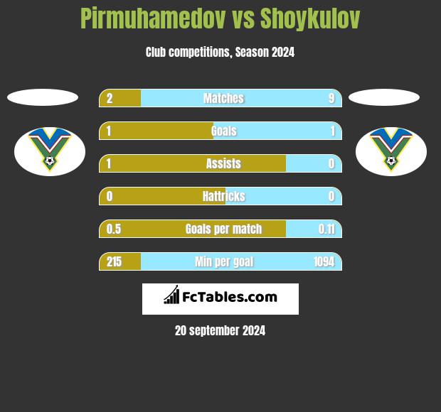 Pirmuhamedov vs Shoykulov h2h player stats