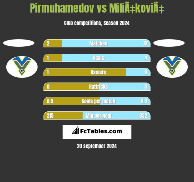 Pirmuhamedov vs MiliÄ‡koviÄ‡ h2h player stats