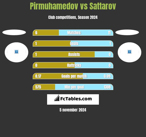 Pirmuhamedov vs Sattarov h2h player stats