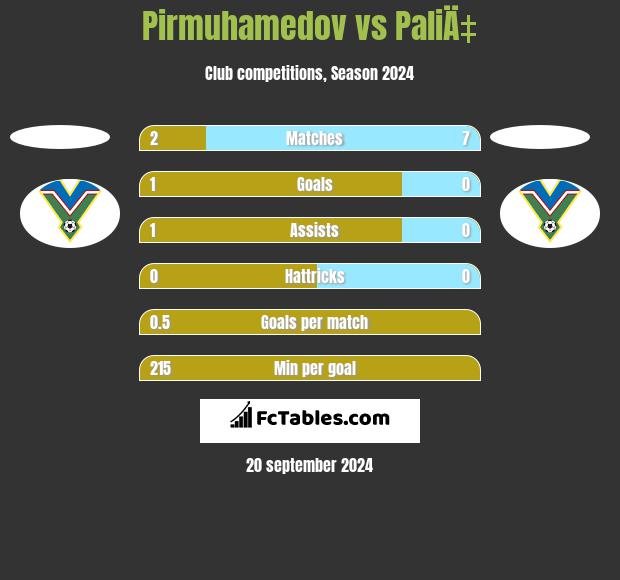 Pirmuhamedov vs PaliÄ‡ h2h player stats