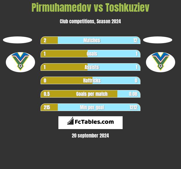 Pirmuhamedov vs Toshkuziev h2h player stats