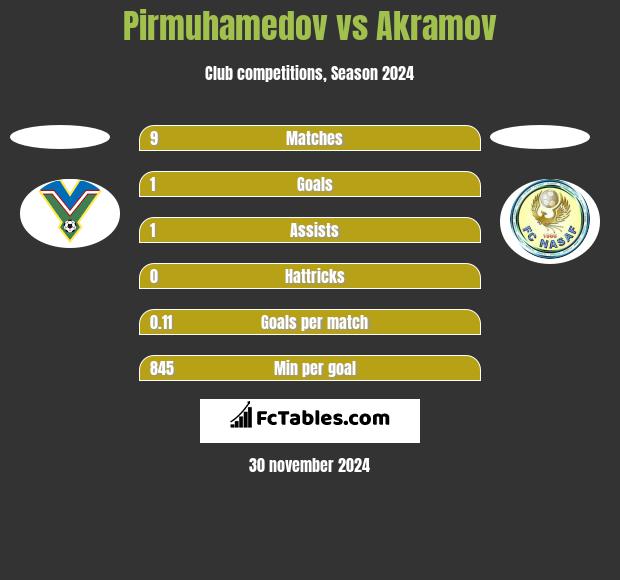 Pirmuhamedov vs Akramov h2h player stats