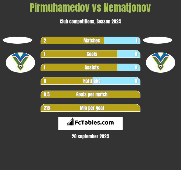 Pirmuhamedov vs Nematjonov h2h player stats