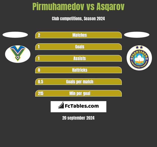 Pirmuhamedov vs Asqarov h2h player stats