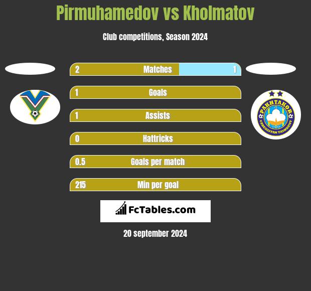 Pirmuhamedov vs Kholmatov h2h player stats