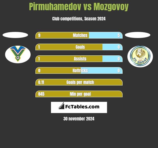 Pirmuhamedov vs Mozgovoy h2h player stats