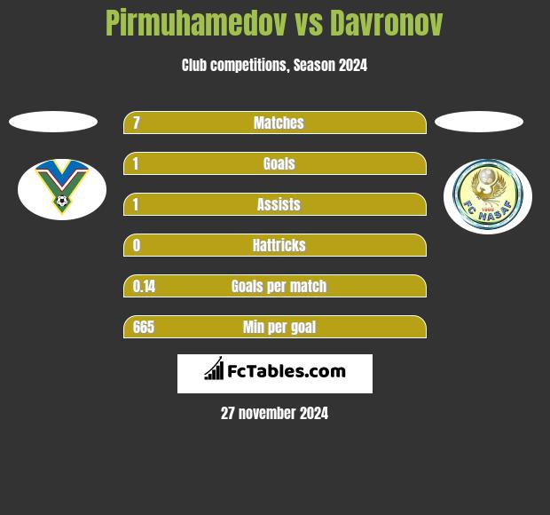 Pirmuhamedov vs Davronov h2h player stats