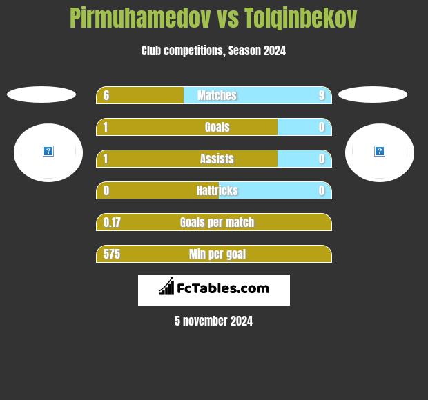 Pirmuhamedov vs Tolqinbekov h2h player stats