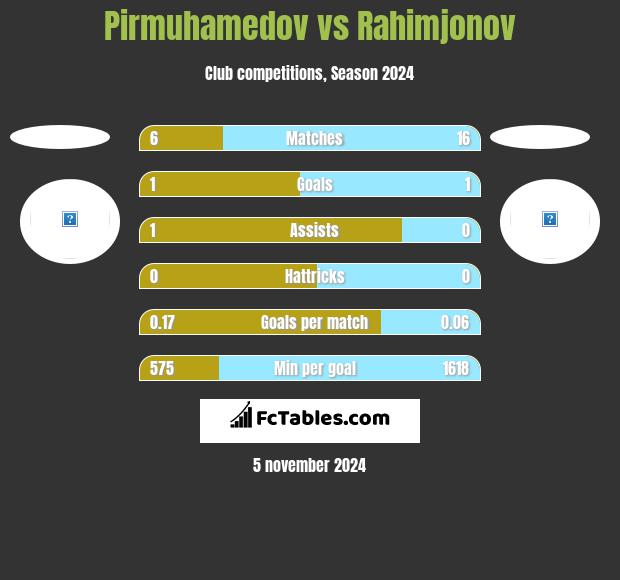 Pirmuhamedov vs Rahimjonov h2h player stats