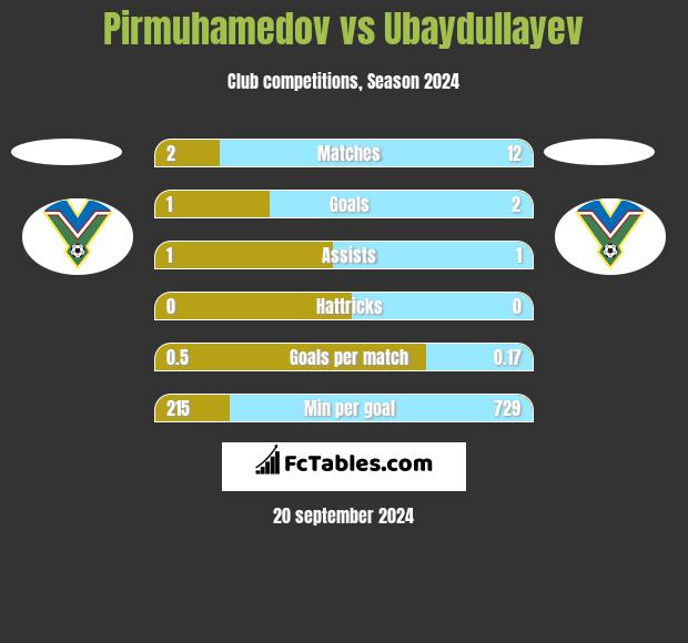 Pirmuhamedov vs Ubaydullayev h2h player stats