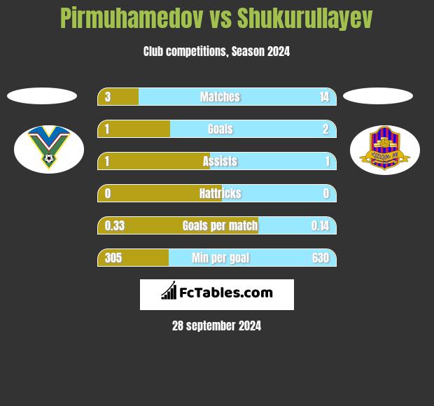 Pirmuhamedov vs Shukurullayev h2h player stats