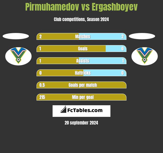 Pirmuhamedov vs Ergashboyev h2h player stats