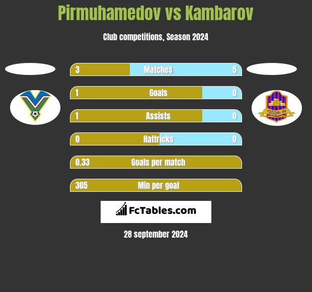 Pirmuhamedov vs Kambarov h2h player stats