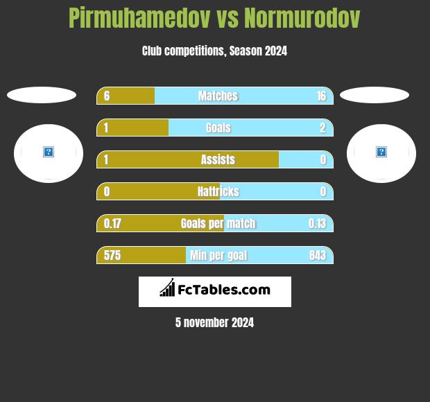 Pirmuhamedov vs Normurodov h2h player stats