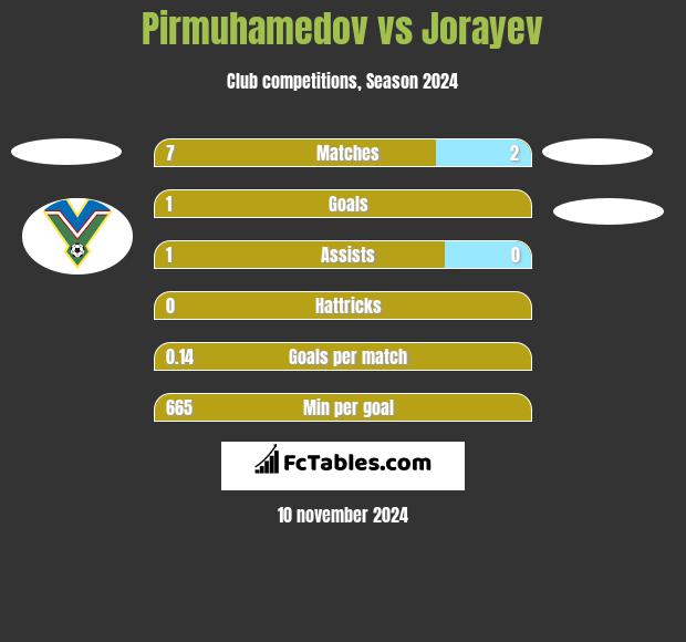 Pirmuhamedov vs Jorayev h2h player stats