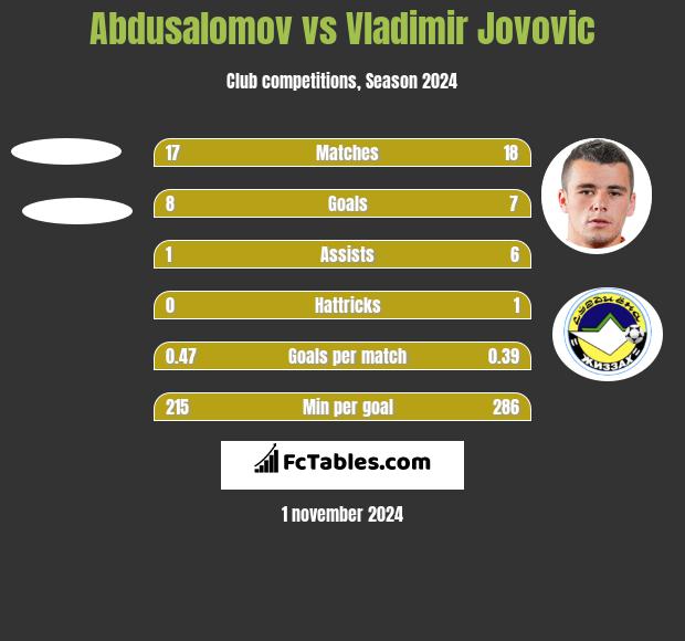 Abdusalomov vs Vladimir Jovovic h2h player stats