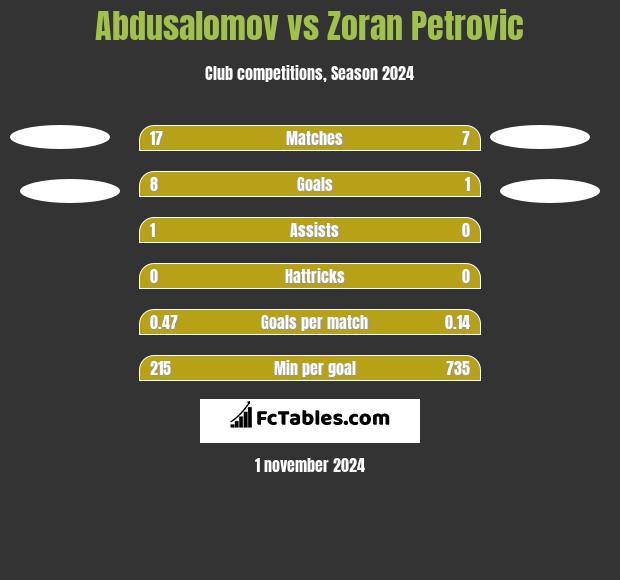 Abdusalomov vs Zoran Petrovic h2h player stats