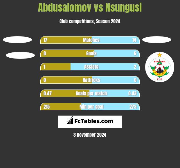 Abdusalomov vs Nsungusi h2h player stats