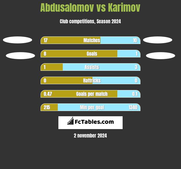 Abdusalomov vs Karimov h2h player stats