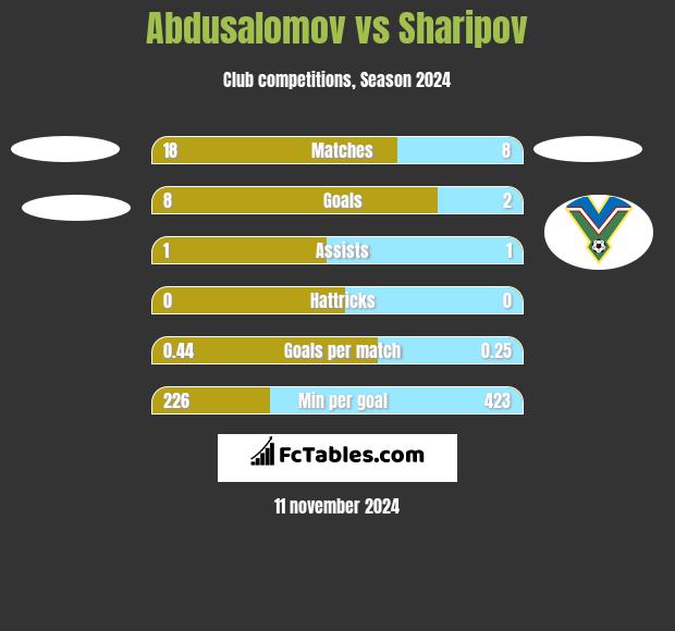 Abdusalomov vs Sharipov h2h player stats