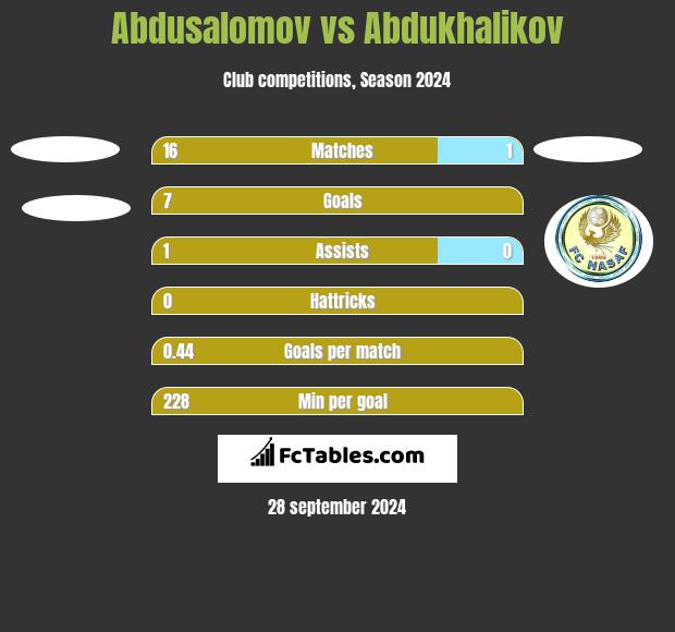 Abdusalomov vs Abdukhalikov h2h player stats