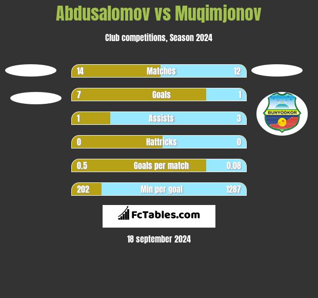 Abdusalomov vs Muqimjonov h2h player stats