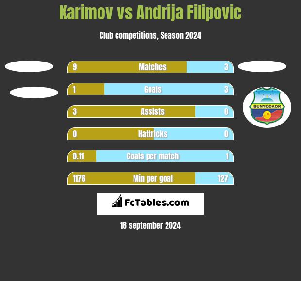 Karimov vs Andrija Filipovic h2h player stats