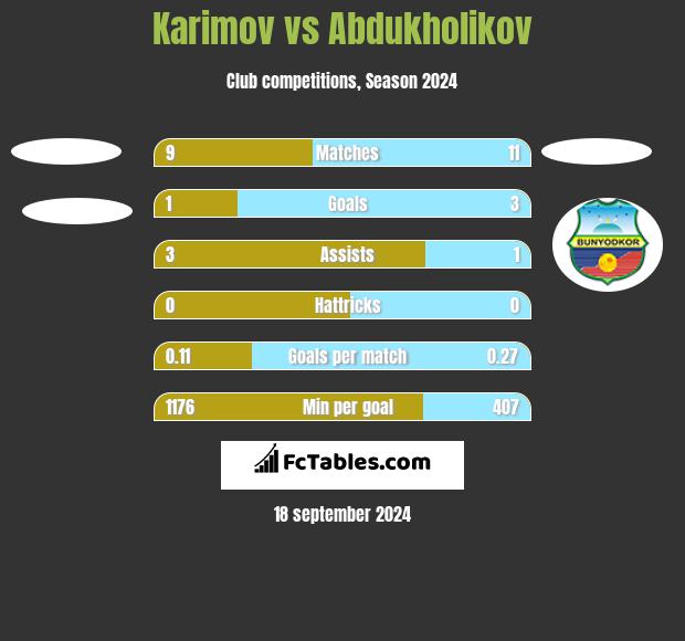 Karimov vs Abdukholikov h2h player stats