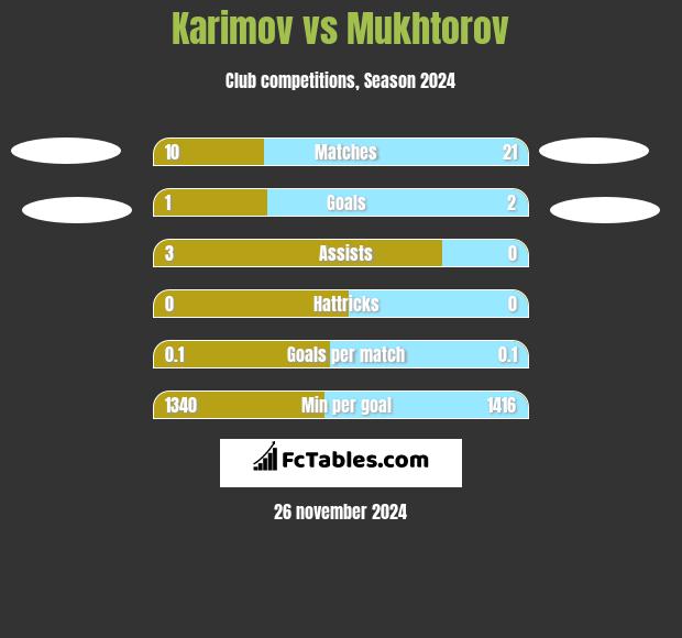 Karimov vs Mukhtorov h2h player stats