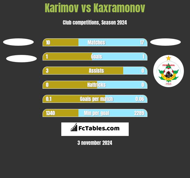 Karimov vs Kaxramonov h2h player stats