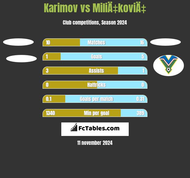 Karimov vs MiliÄ‡koviÄ‡ h2h player stats