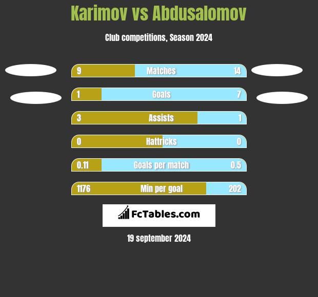 Karimov vs Abdusalomov h2h player stats