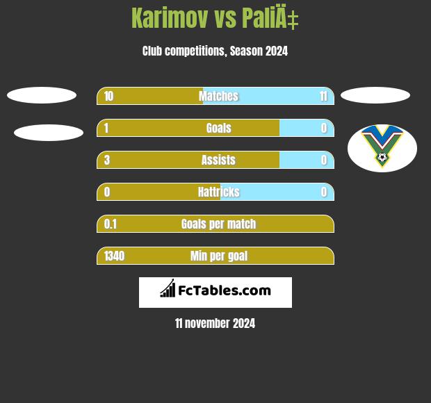 Karimov vs PaliÄ‡ h2h player stats