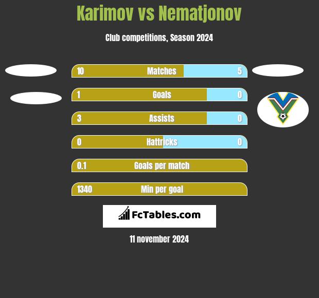 Karimov vs Nematjonov h2h player stats